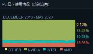 Steam五月软硬件调查：GTX 1060仍是最主流显卡