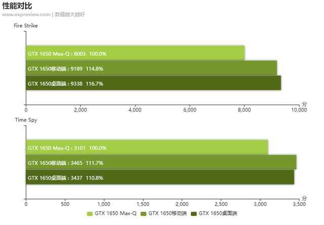 笔记本上的GTX 1650与台式机的有什么区别？