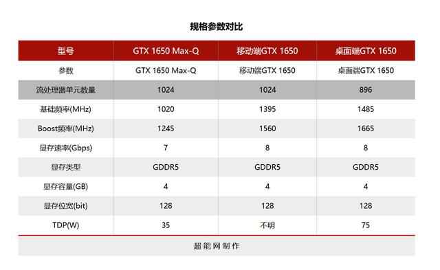 笔记本上的GTX 1650与台式机的有什么区别？