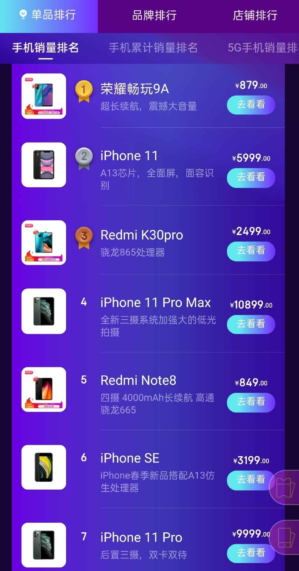 618手机销量王诞生！百元国产机打败iPhone 11