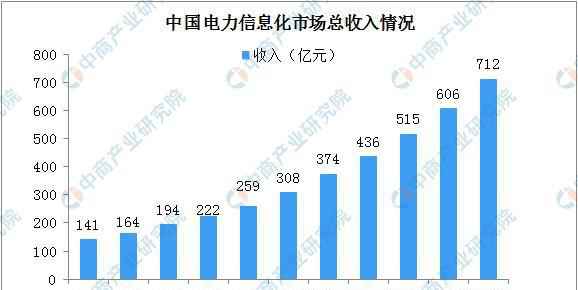 2020年中国电力信息化行业市场规模及驱动因素分析