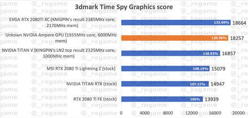 RTX30系列将至，旗舰型号性能提升30%