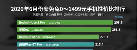 千元机性价比排行榜前五，红米霸占三席，华为、小米均没上榜