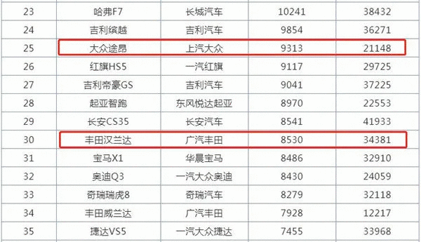 上汽途昂5月销量反超汉兰达，昂科旗学学吗？