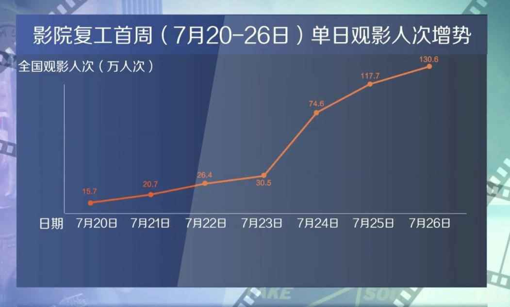 影院复工首周告捷 中国电影市场强势回暖