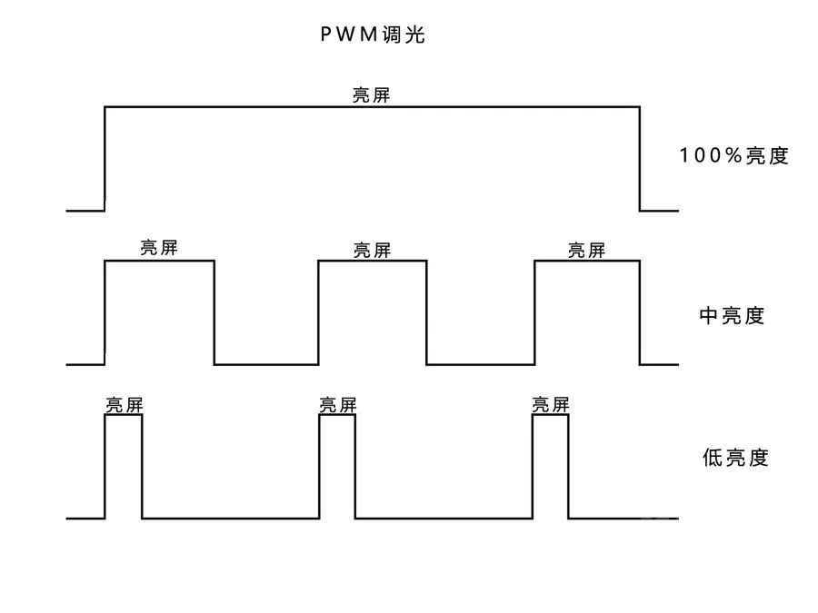 PWM和DC这两种屏幕调光方式究竟是怎么回事