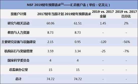 美国科学暂获缓刑：特朗普政府撤销对NSF30%预算削减