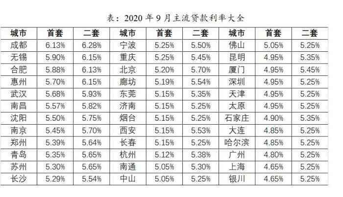 2020年9月主流贷款利率。 数据来源：贝壳研究院