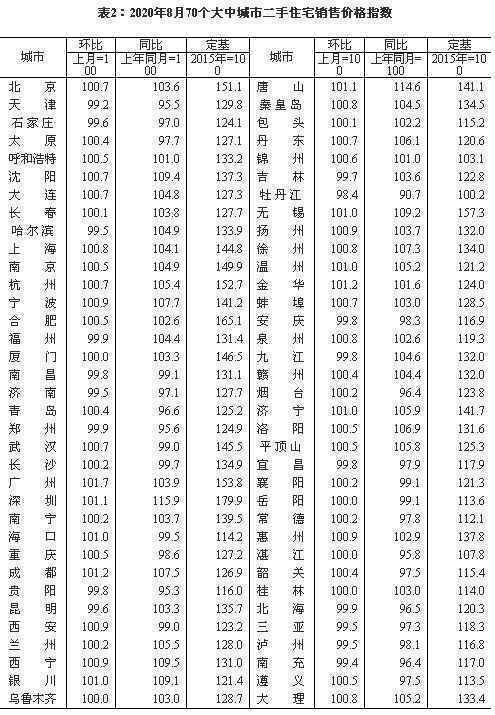 27城二手房价格跌回一年前
