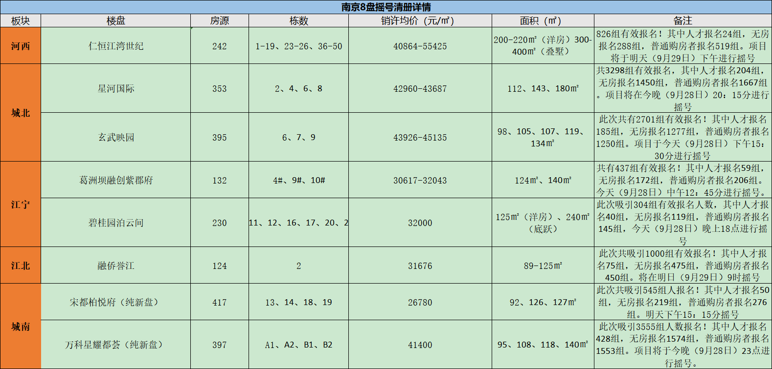 持续抢货中!8盘开启摇号模式 河西“顶流盘”正在选房……