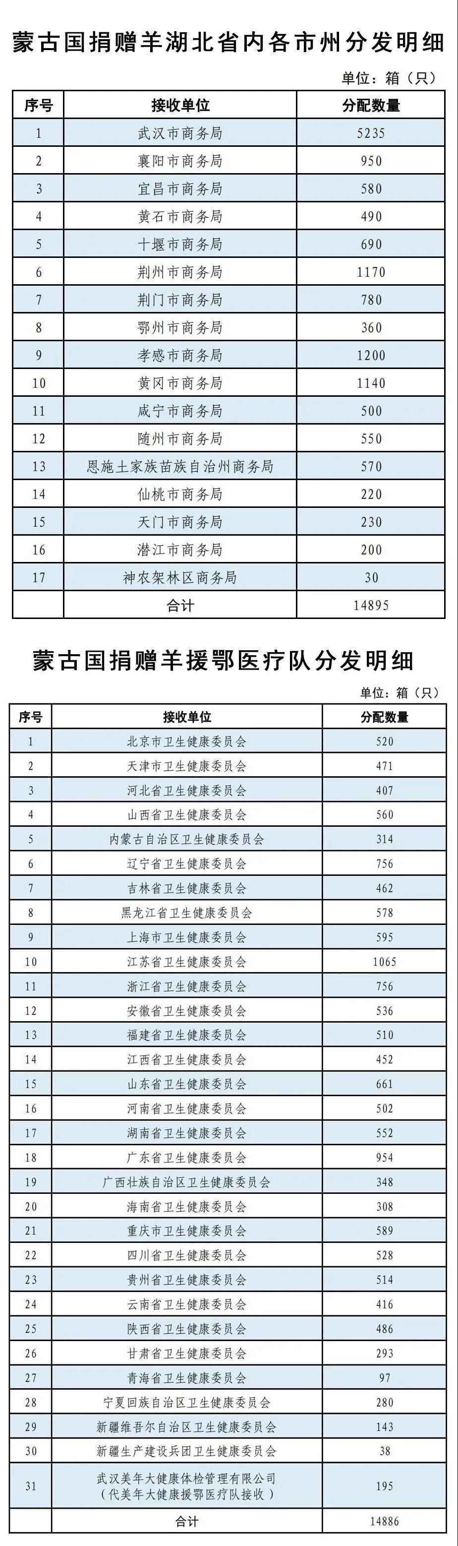  蒙古国捐赠3万只羊分发完成，附分发明细图