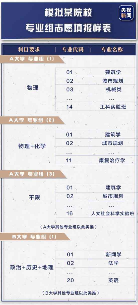 什么是“院校专业组”?新高考填报模式了解一下