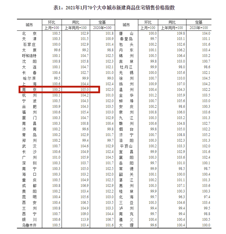 官方数据:1月南京新房环比上涨0.2%