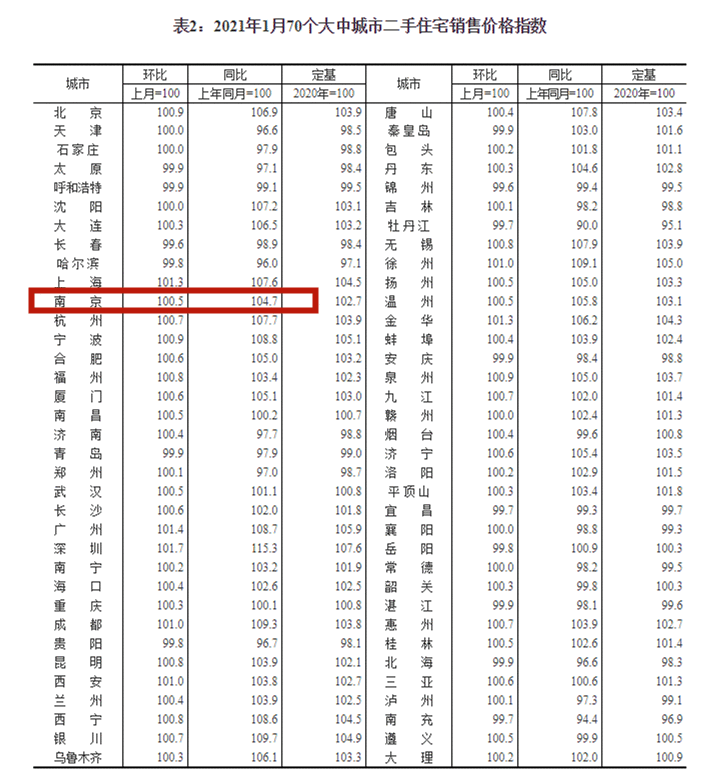 官方数据:1月南京新房环比上涨0.2%