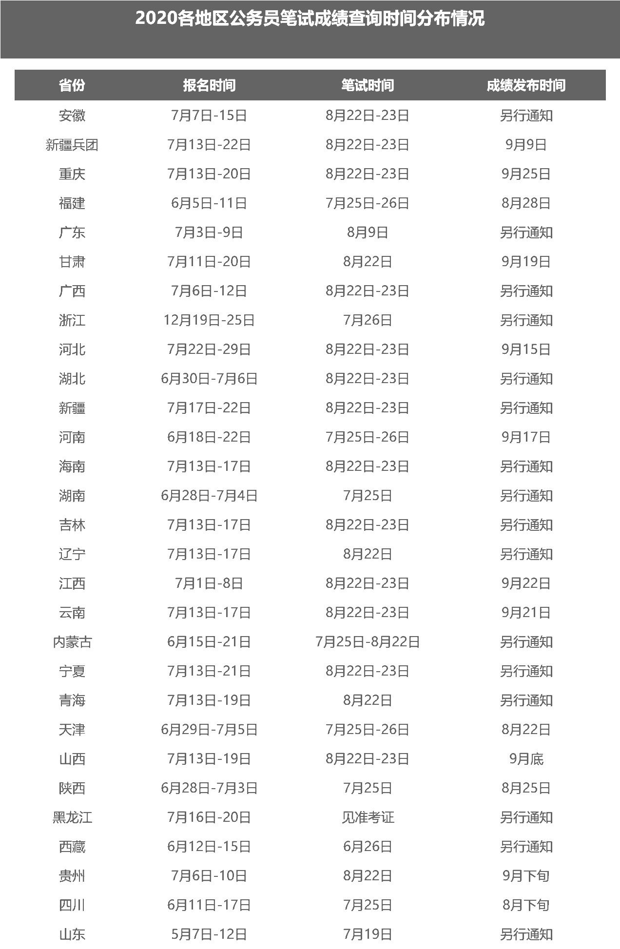 2020年全国省考成绩查询时间汇总「完全版」