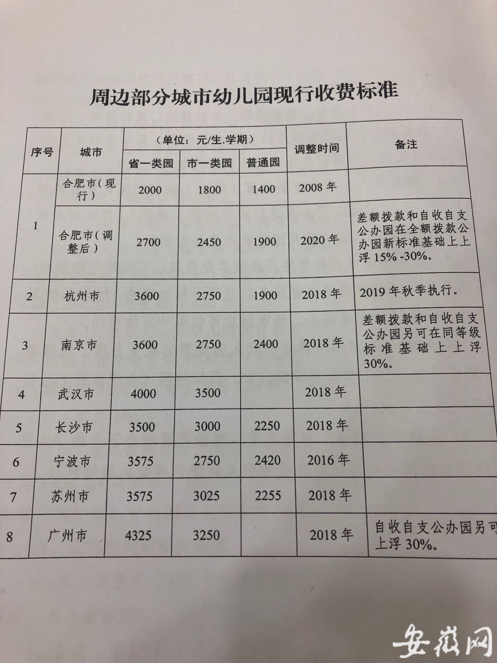 合肥市幼儿园2020年秋季学费将上调约三成