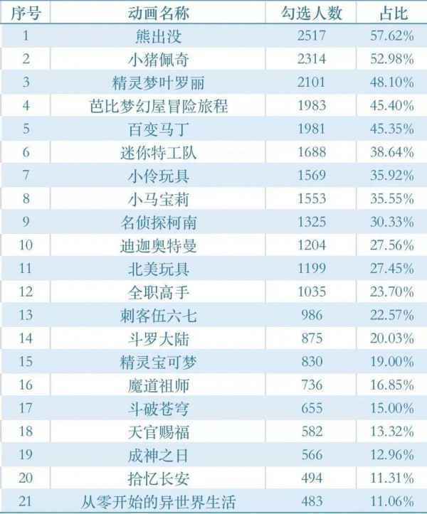  21部动画片查出1465个问题！要不要分级？