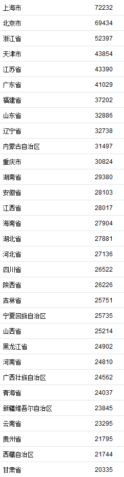 31省份2020年居民收入榜公布