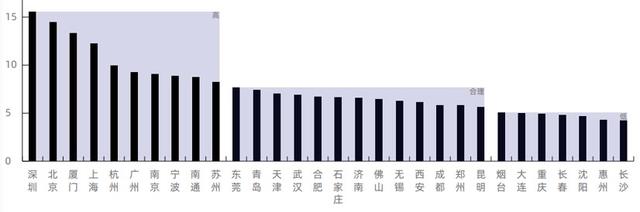 15个新一线城市房价皆过万：杭州最高，长沙最便宜