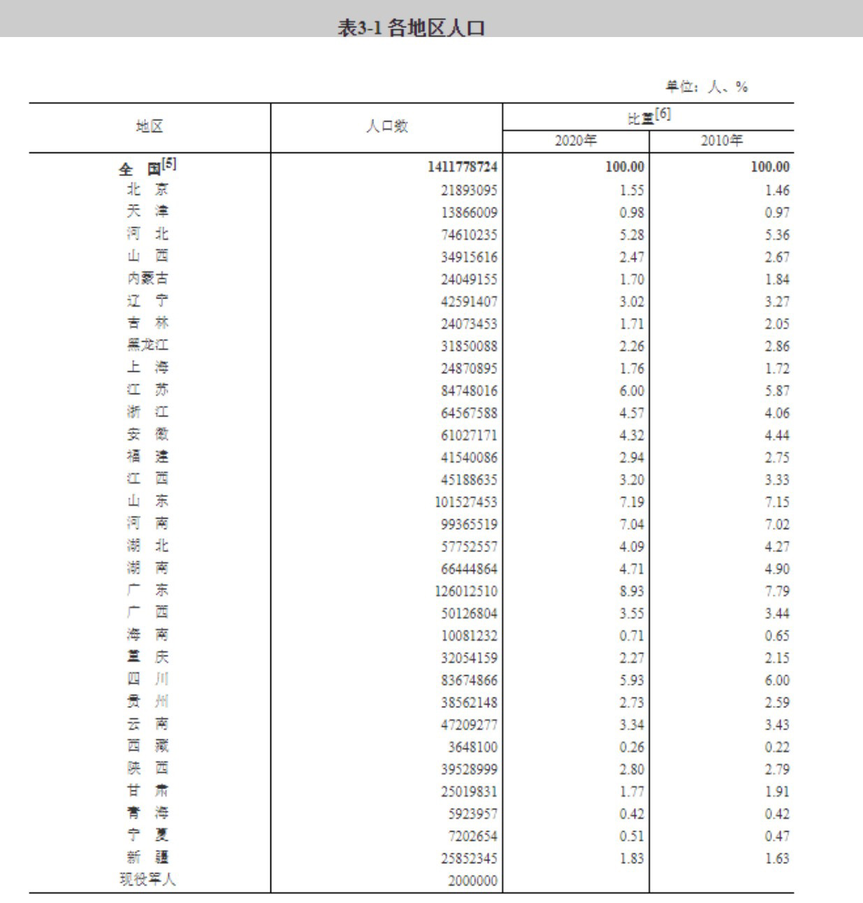 第七次全国人口普查结果公布：全国人口共141178万人