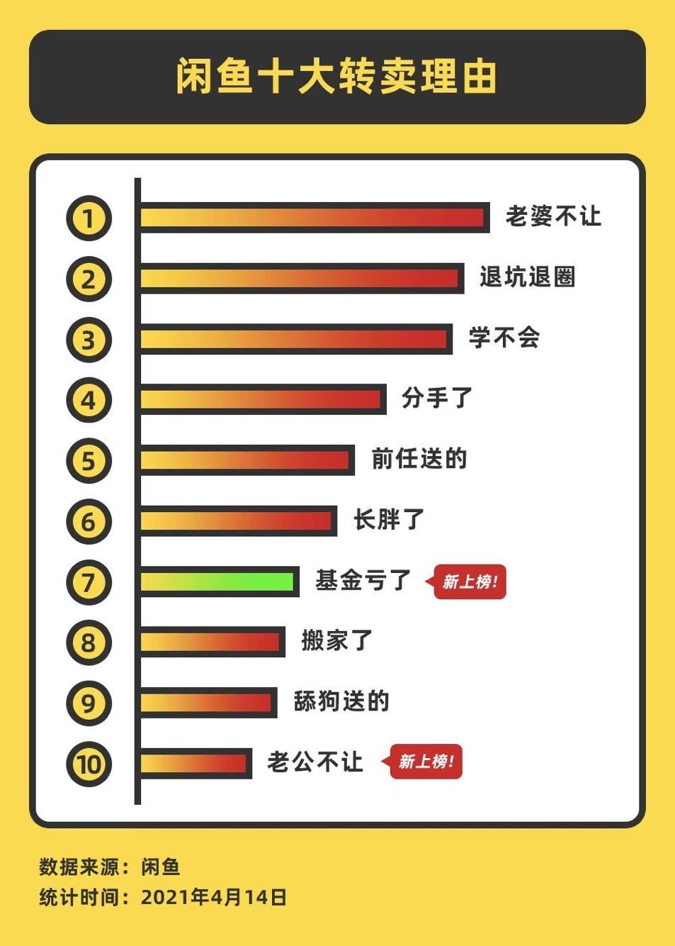 闲鱼公布十大转卖理由：“老婆不让”3年高居榜首，“老公不让”首进前十