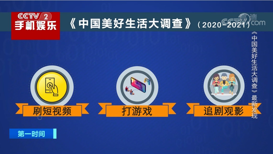 短视频成杀时间首要利器：休闲时约38%的人在刷手机