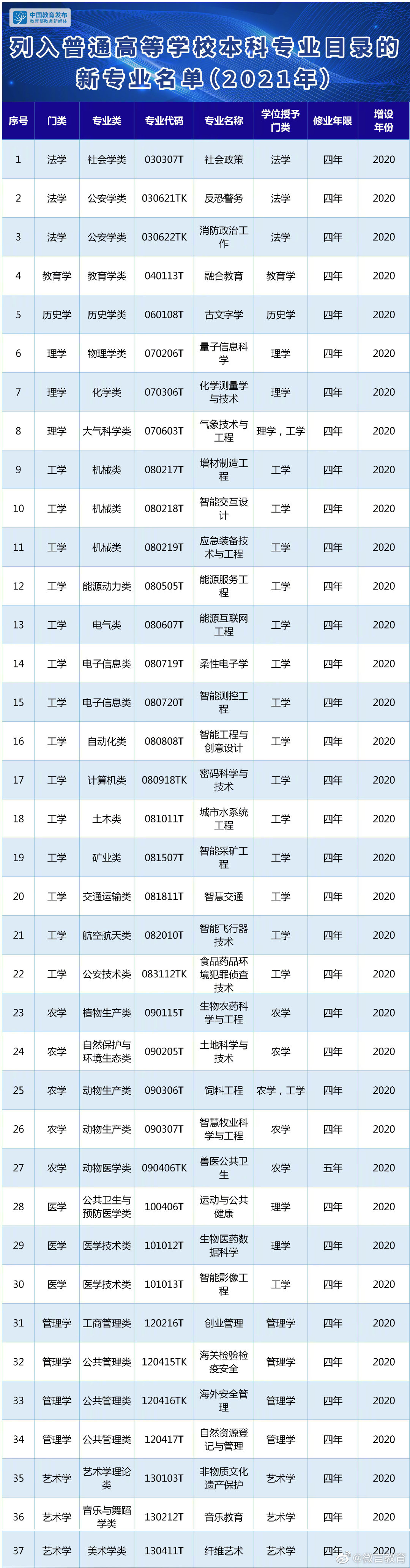 「视」教育部：2021年新增37个本科专业