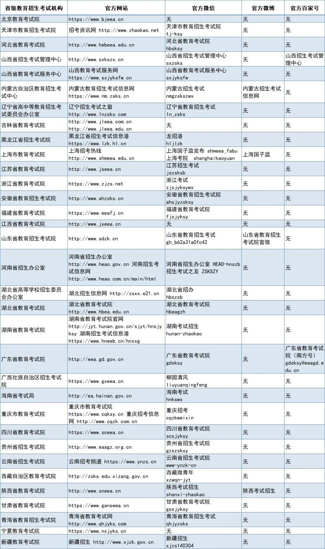 全国省级招考机构官方号名单