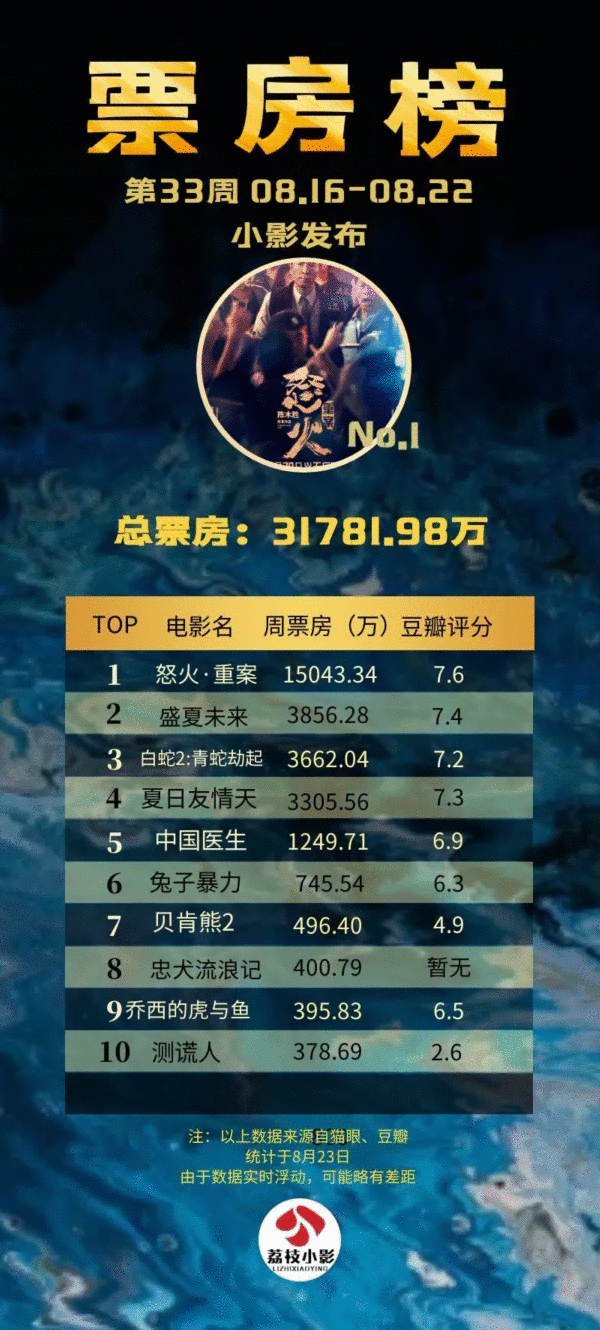  光影周报丨凉凉暑期档，好在强剧、强综井喷，一周影视榜出炉！