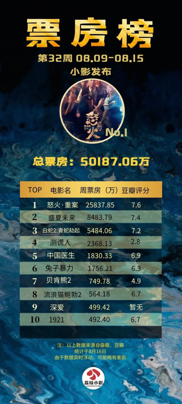  光影周报丨一周影视榜出炉，谁跑赢了这个七夕档？