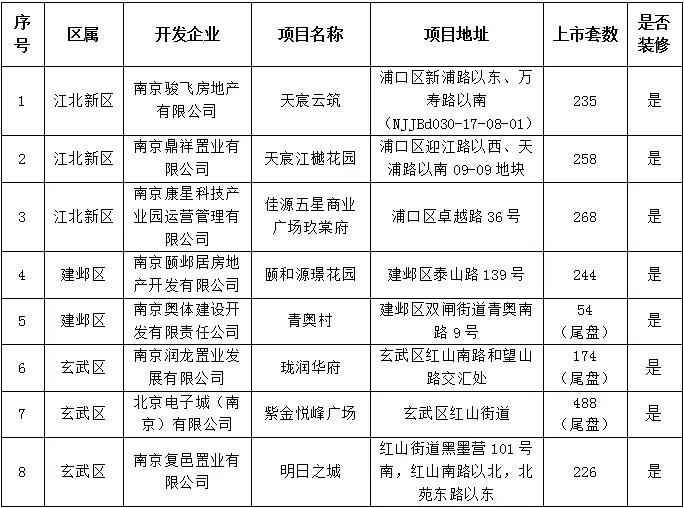  【荔说楼市】南京第二批集中供应楼盘来了！河西中纯新盘最快10月底首开