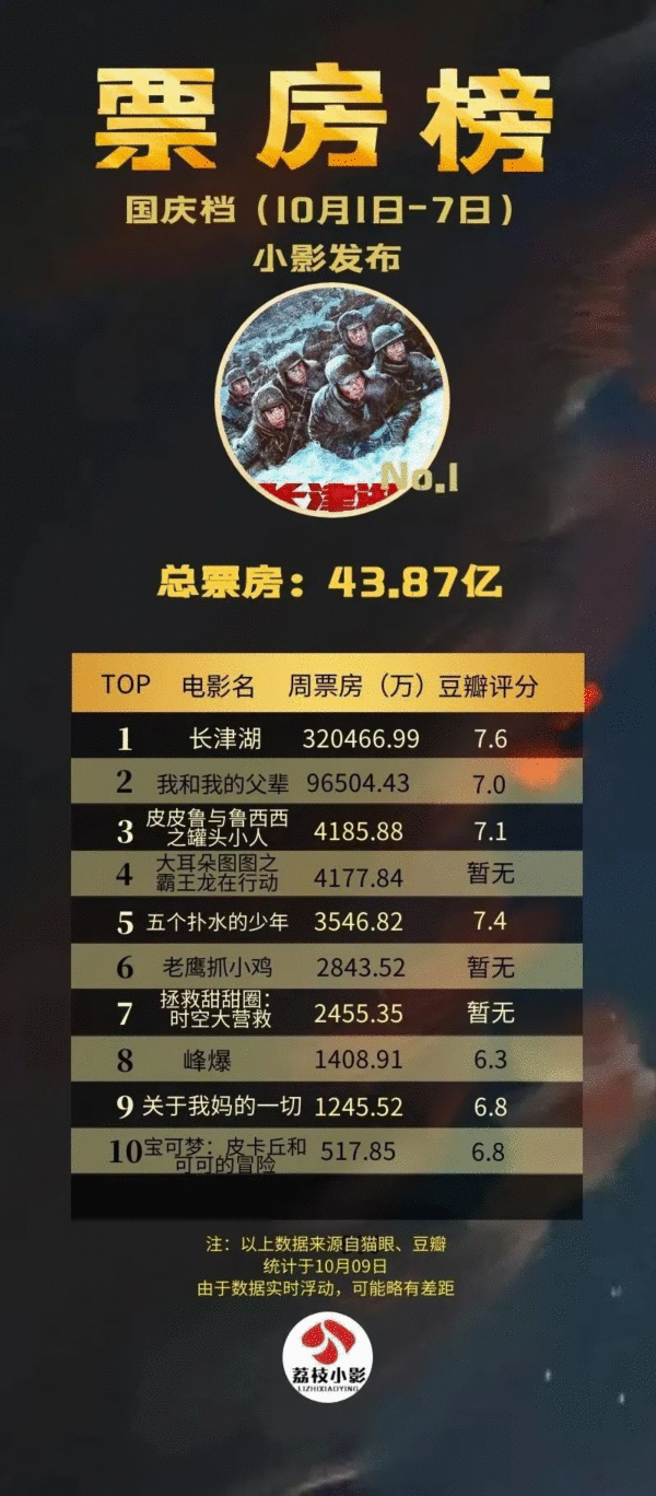  光影周报丨豪取43.8亿！苦等这一强心剂久矣