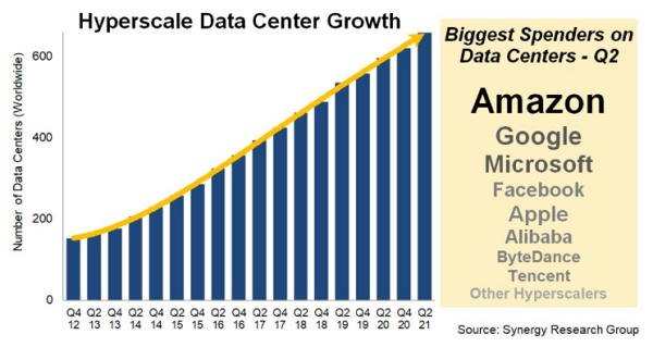 2021年Q2：全球超大规模数据中心数量增至659个