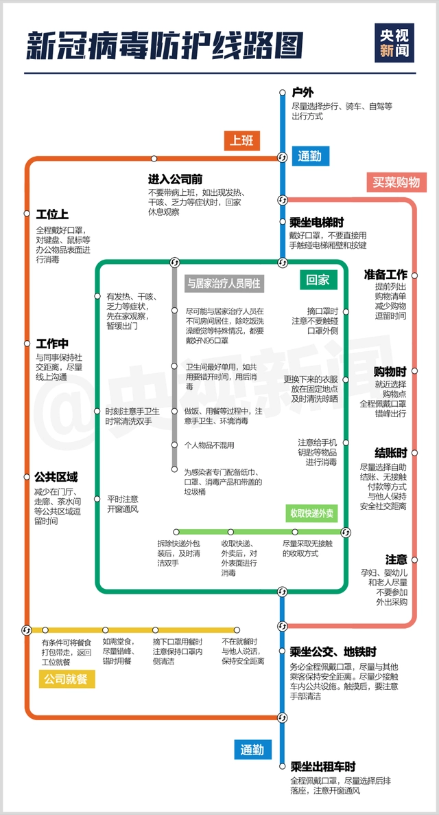 最新新冠病毒防护线路图