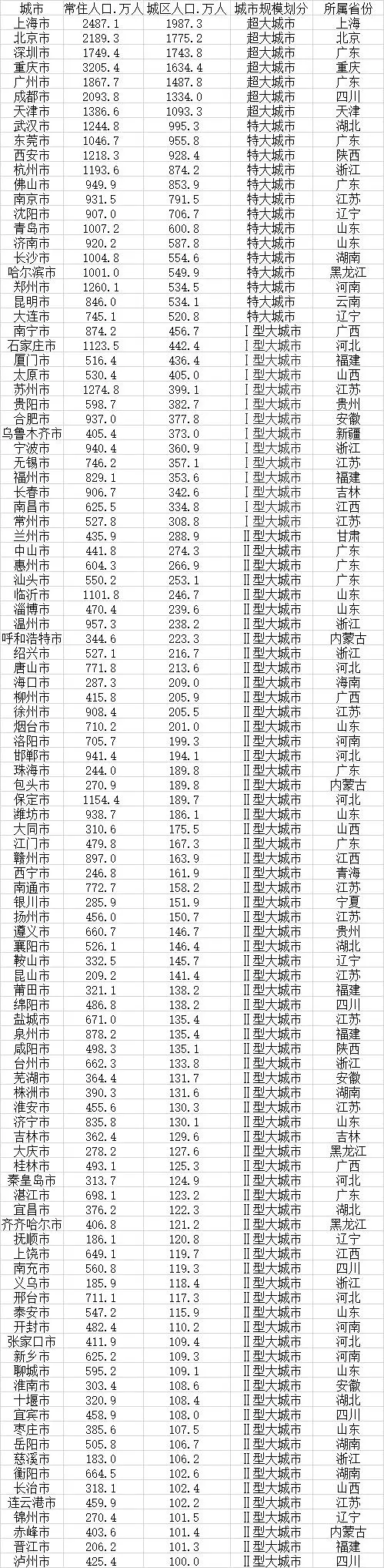 106个大城市名单出炉：江苏占11席